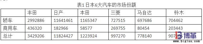 供應(yīng)商關(guān)系對(duì)日本汽車市場(chǎng)份額的影響