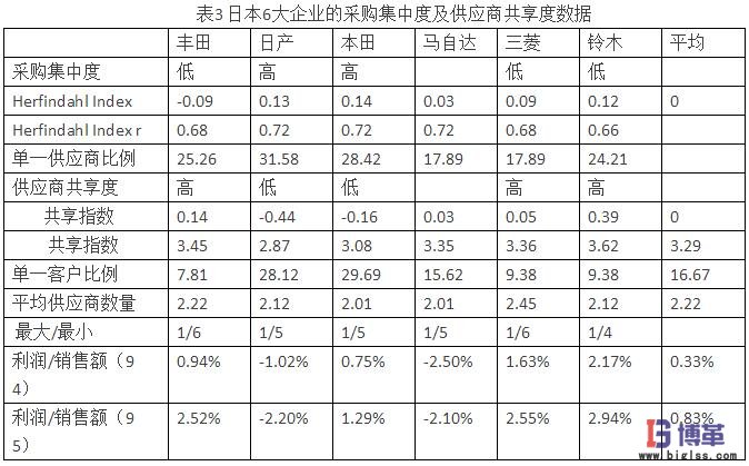 供應(yīng)商關(guān)系對(duì)日本汽車(chē)市場(chǎng)份額的影響