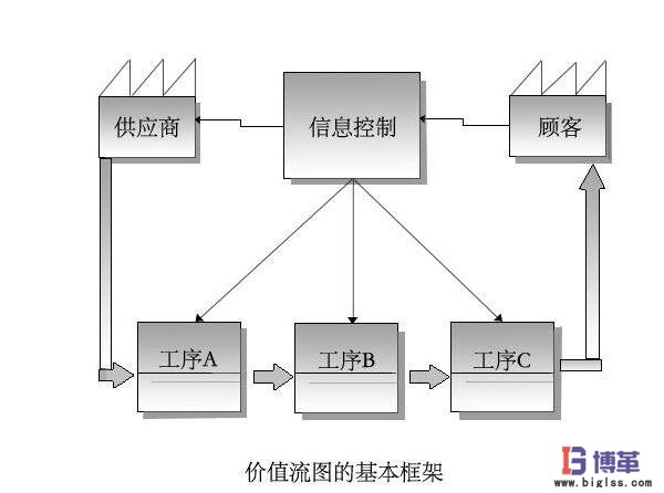 價(jià)值流圖VSM框架