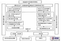 企業(yè)如何實現(xiàn)均衡化生產(chǎn)？