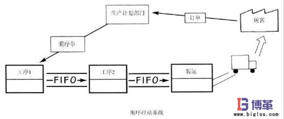 精益管理拉動(dòng)生產(chǎn)系統(tǒng)的三種基本類型