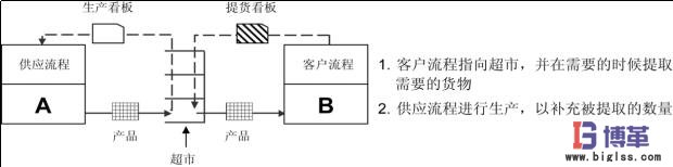 價(jià)值流管理