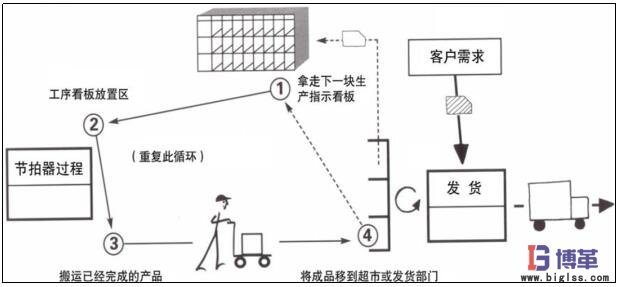 價(jià)值流管理