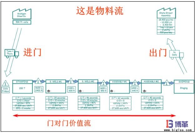 價(jià)值流圖-繪制在制品庫(kù)存和物料流動(dòng)