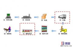 精益物流是什么意思？