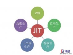 JIT準(zhǔn)時化生產(chǎn)方式產(chǎn)生的背景