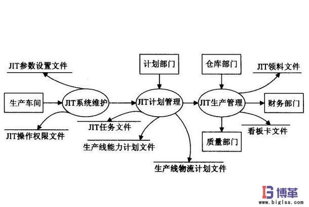 JIT準(zhǔn)時(shí)化生產(chǎn)方式