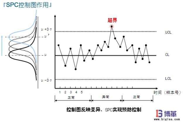 SPC控制圖作用