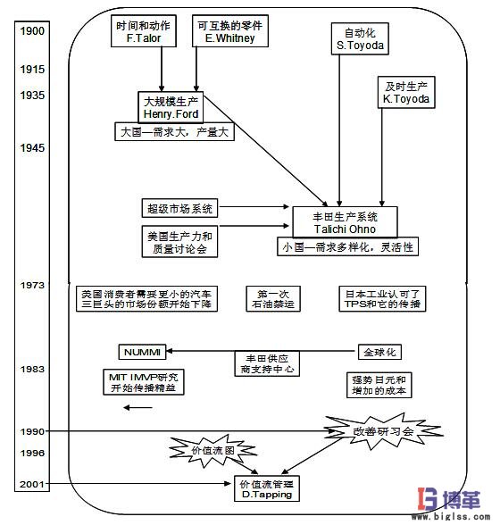 精益生產發(fā)展歷程