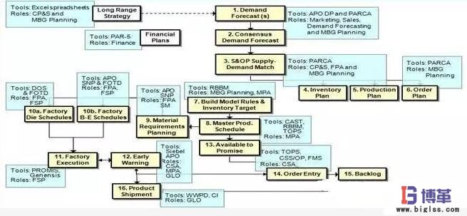 供應(yīng)鏈計(jì)劃流程圖