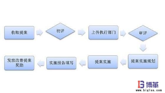 精益改善項(xiàng)目流程