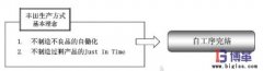 什么是自工序完結(jié)？