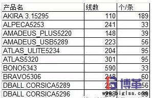 標準工時的計算