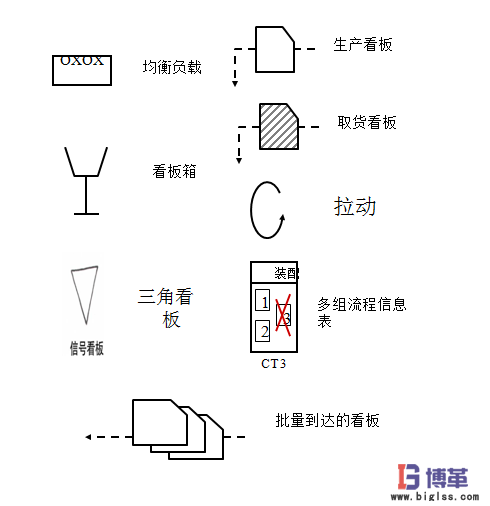 價(jià)值流圖的圖標(biāo)含義