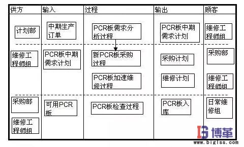 PCR板的管理流程