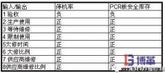 安全庫(kù)存-AIC階段