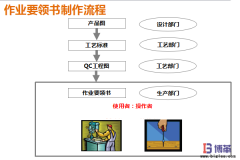 作業(yè)要領(lǐng)書與作業(yè)指導書區(qū)別