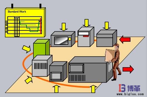 精益生產(chǎn)U型生產(chǎn)線布局
