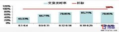 家電配件供應商的交付改善