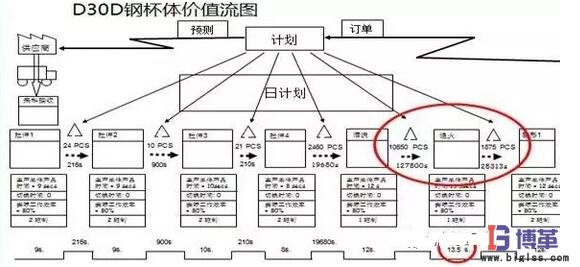 工序級價(jià)值流分析