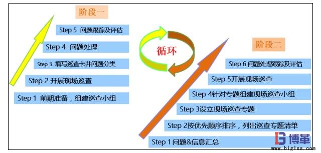 現(xiàn)場巡查兩階段