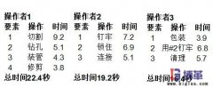 周期時間與節(jié)拍時間之間的計算