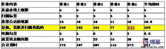 揀貨作業(yè)復(fù)核內(nèi)容