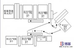 什么是標(biāo)準(zhǔn)化作業(yè)？