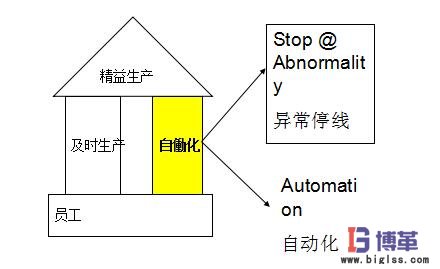 精益生產(chǎn)自働化