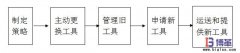 車間工具看板管理的五個(gè)步驟