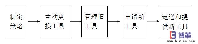 車(chē)間工具看板的五個(gè)步驟