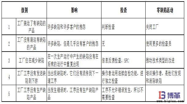 防錯(cuò)法的5個(gè)級(jí)別