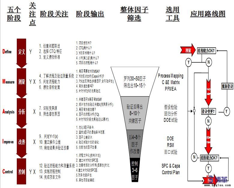 六西格瑪項(xiàng)目實(shí)施的五個(gè)階段