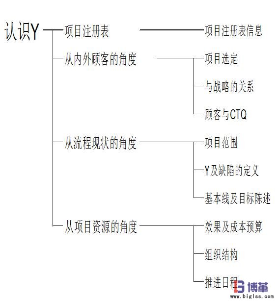 DMAIC流程中定義階段對(duì)Y的理解