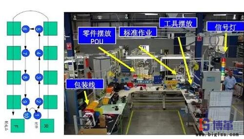 精益生產線轉換步驟：單件流