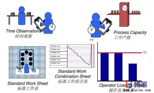 精益生產線轉換步驟：標準化作業(yè)