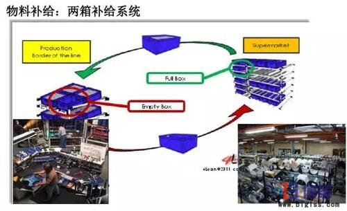 精益生產線轉換步驟：物料補給