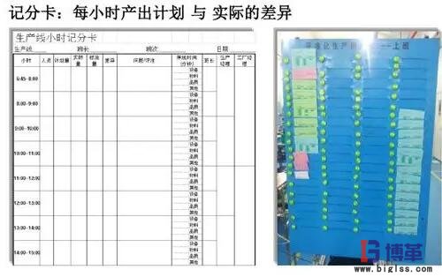 精益生產線轉換步驟：記分卡