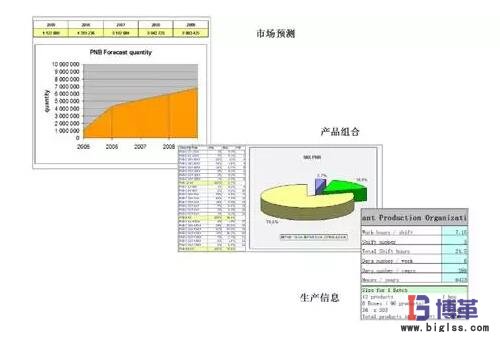 精益生產(chǎn)線布局步驟：需求預測分析