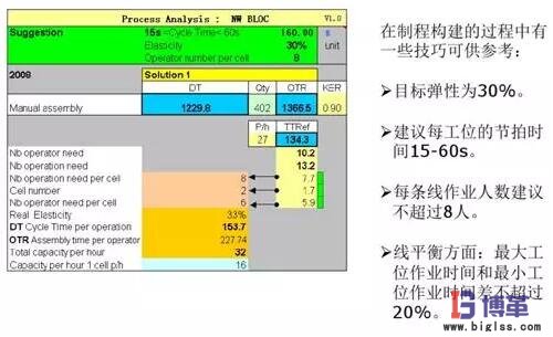 精益生產(chǎn)線布局步驟：制程構建