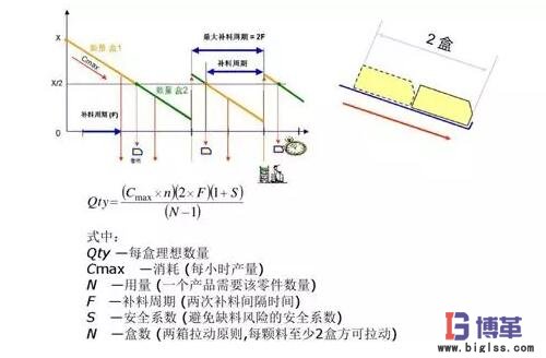 精益生產(chǎn)線布局步驟：材料分析