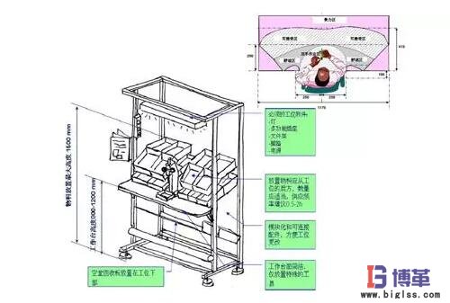 精益生產(chǎn)線布局步驟：工位設計