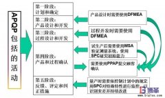 六西格瑪質(zhì)量管理五大工具