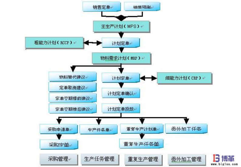 精益主生產計劃流程診斷