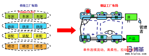 傳統(tǒng)工廠布局與精益工廠布局比較