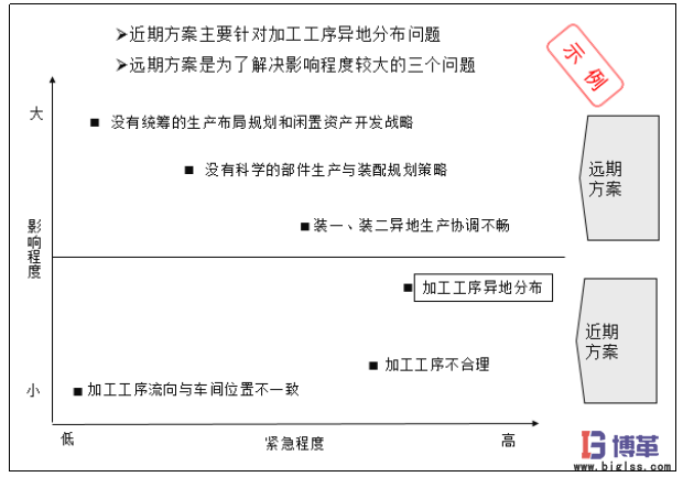 生產(chǎn)物流及布局規(guī)劃近期方案