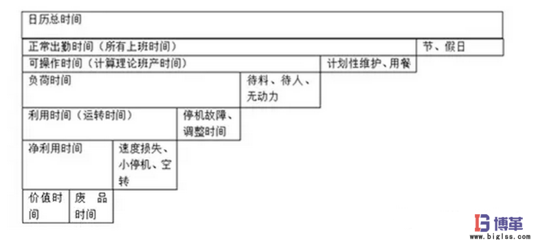 設(shè)備OEE時間計算公式及分析