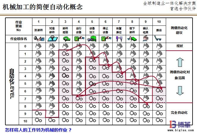 機械加工的LCIA簡易自動化