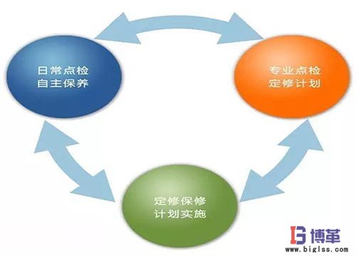 設(shè)備點(diǎn)檢的基本內(nèi)容