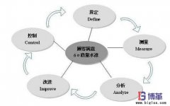 六西格瑪管理模式下的三種基本改進(jìn)方法